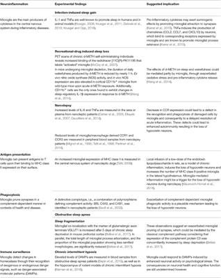 Roles of Microglial Phagocytosis and Inflammatory Mediators in the Pathophysiology of Sleep Disorders